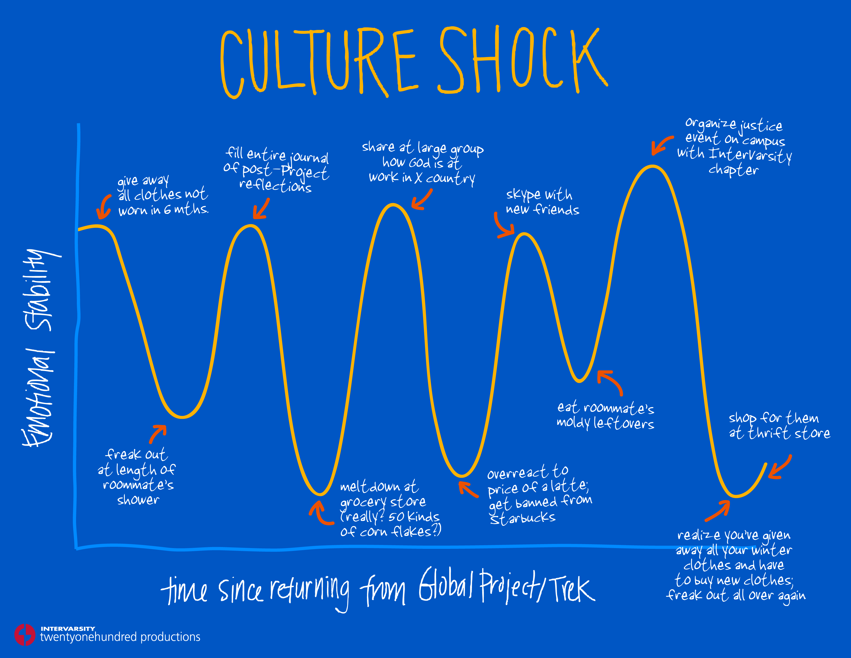 Culture Shock Infographic | twentyonehundred productions